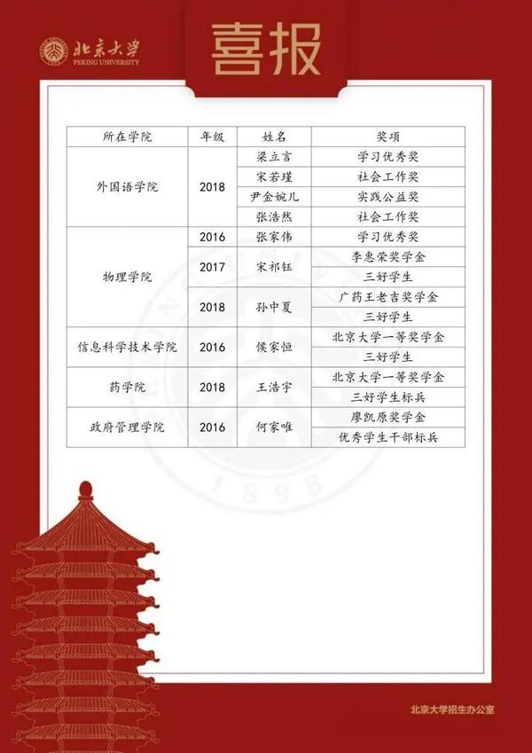 #大学#清北喜报:郑州外国语学校毕业生94人获142项奖励